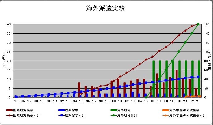 kaigaihakenjissekigurafu6906